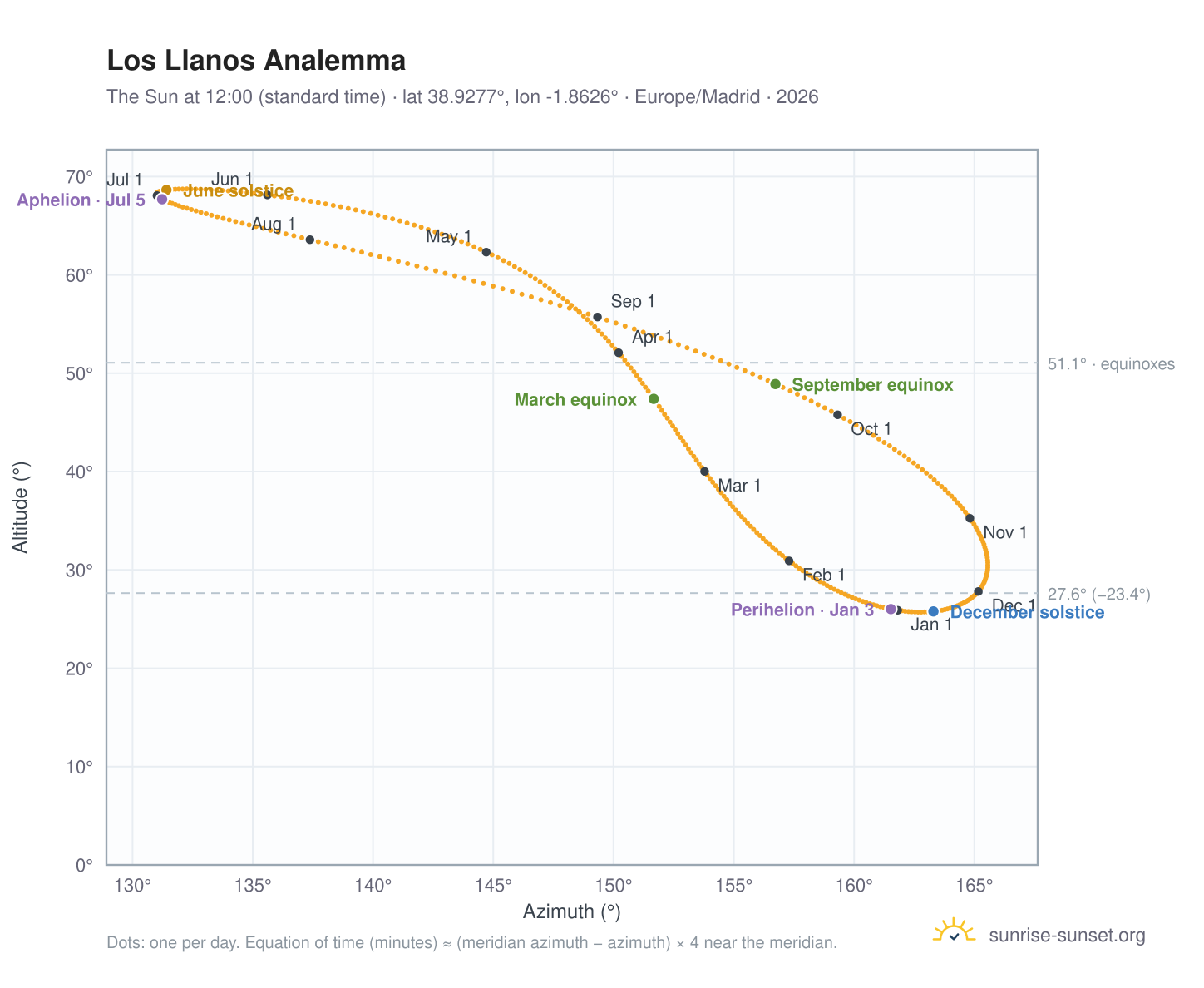 Los Llanos analemma chart: the Sun at 12:00 (standard time) through the year