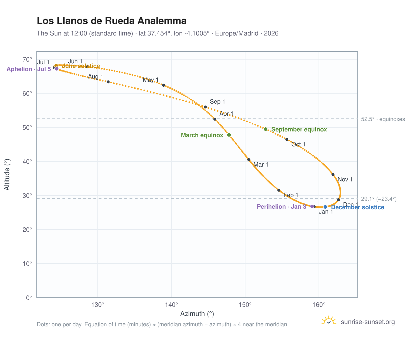 Los Llanos de Rueda analemma chart: the Sun at 12:00 (standard time) through the year