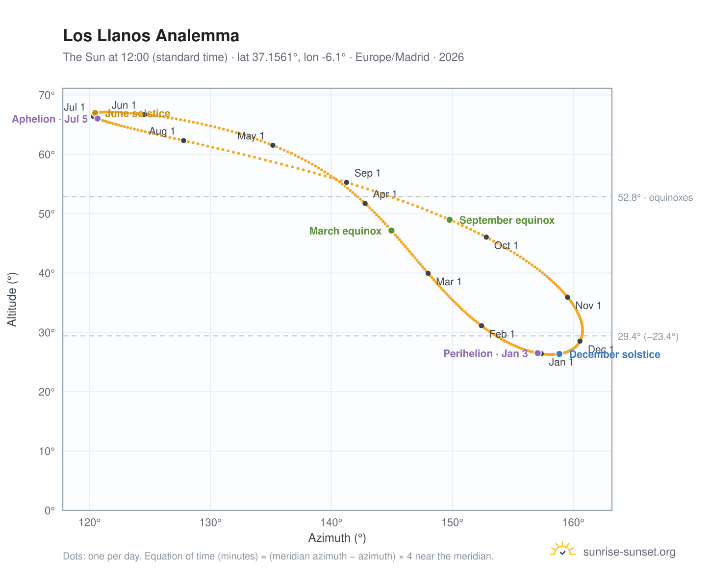 Los Llanos analemma chart: the Sun at 12:00 (standard time) through the year