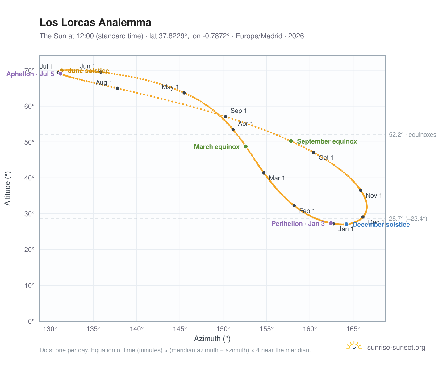 Los Lorcas analemma chart: the Sun at 12:00 (standard time) through the year
