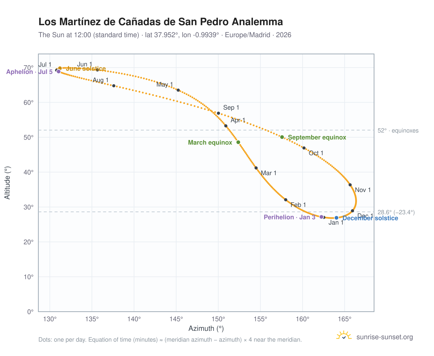 Los Martínez de Cañadas de San Pedro analemma chart: the Sun at 12:00 (standard time) through the year