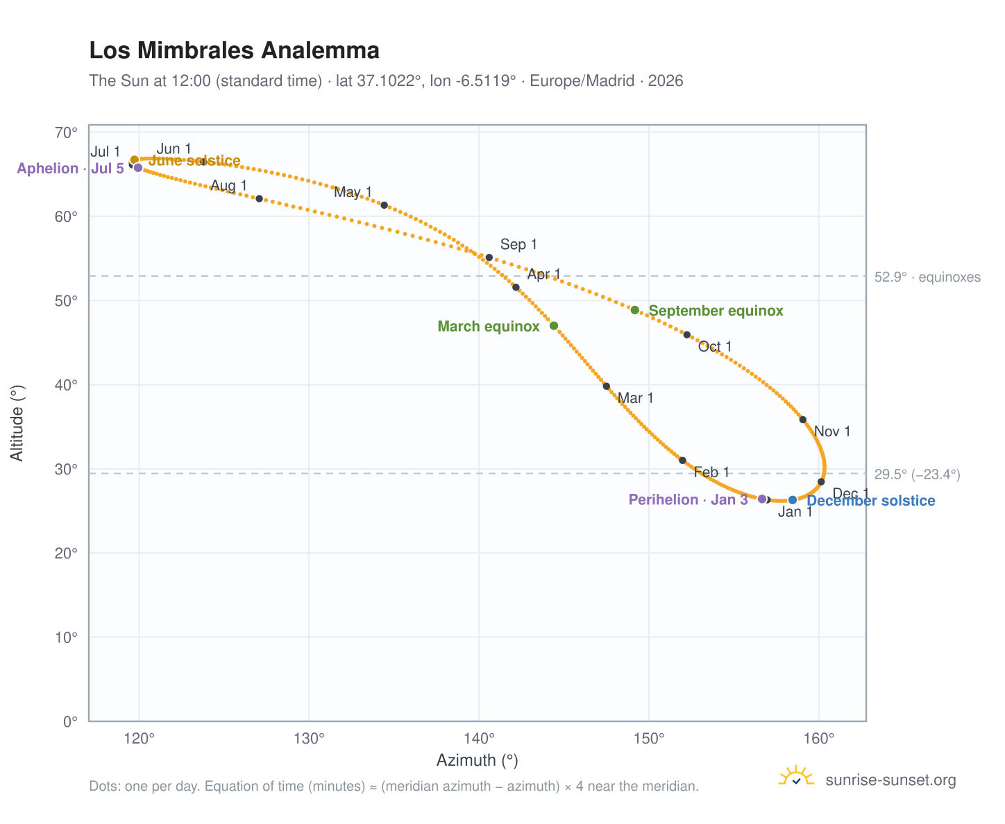 Los Mimbrales analemma chart: the Sun at 12:00 (standard time) through the year