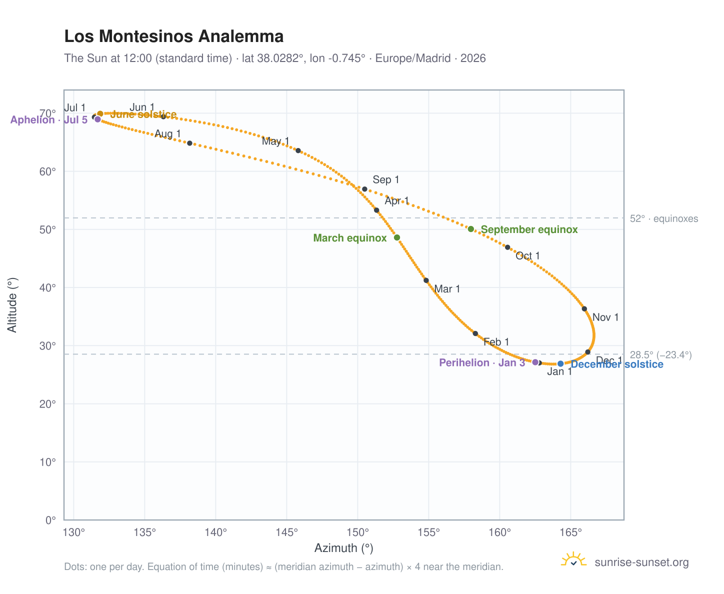 Los Montesinos analemma chart: the Sun at 12:00 (standard time) through the year