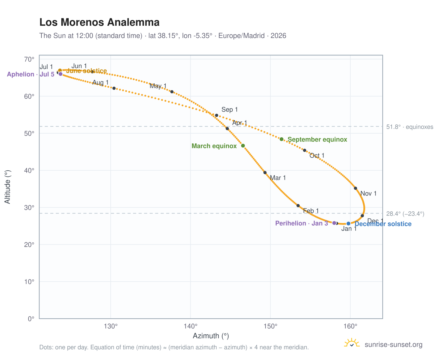 Los Morenos analemma chart: the Sun at 12:00 (standard time) through the year