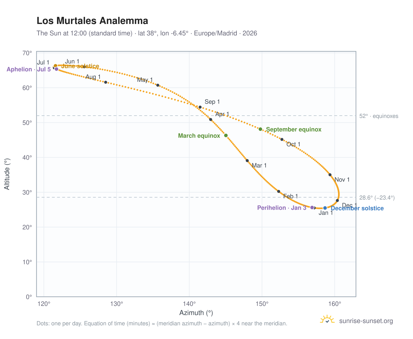 Los Murtales analemma chart: the Sun at 12:00 (standard time) through the year