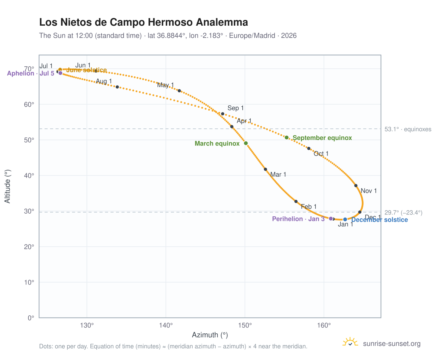 Los Nietos de Campo Hermoso analemma chart: the Sun at 12:00 (standard time) through the year
