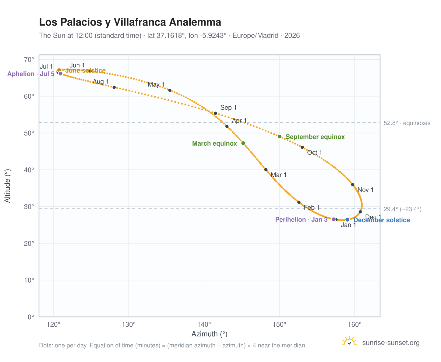 Los Palacios y Villafranca analemma chart: the Sun at 12:00 (standard time) through the year