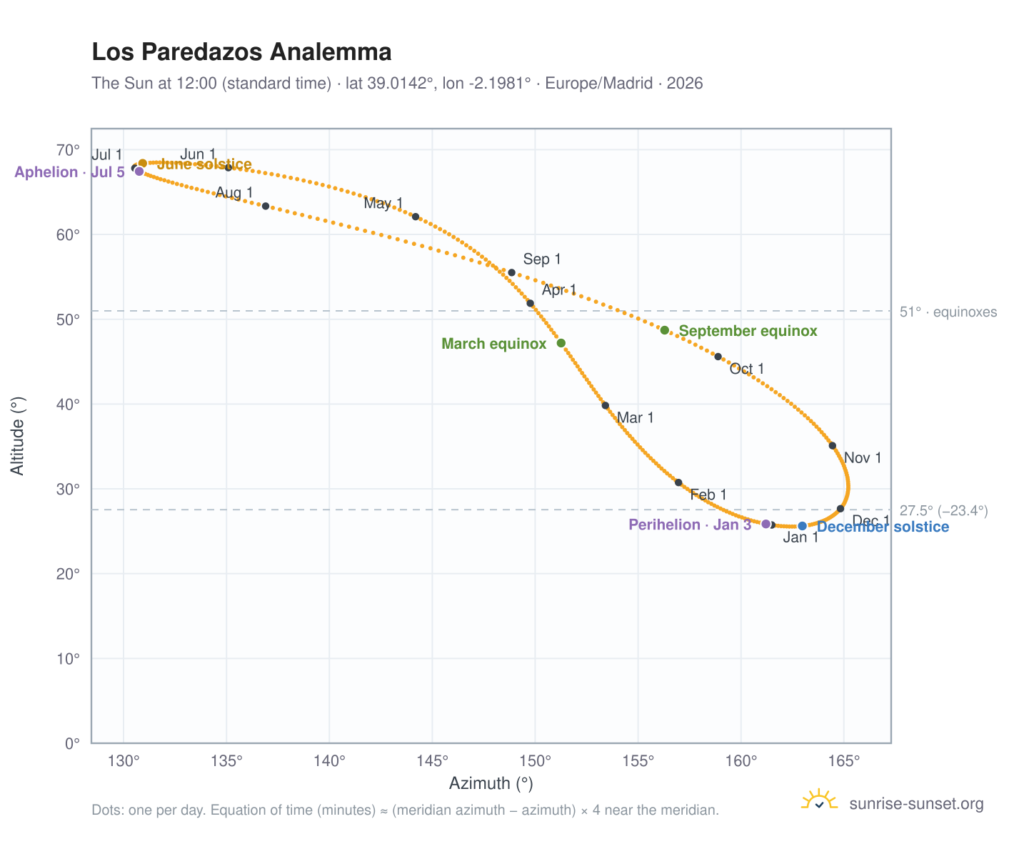 Los Paredazos analemma chart: the Sun at 12:00 (standard time) through the year