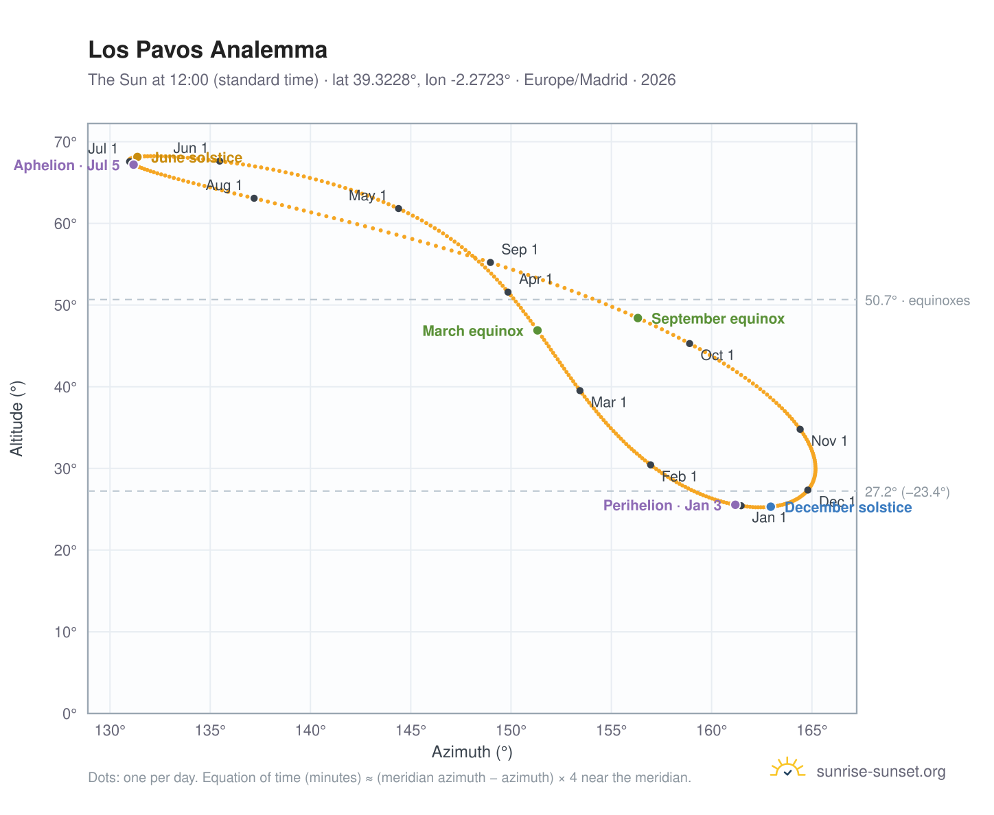 Los Pavos analemma chart: the Sun at 12:00 (standard time) through the year
