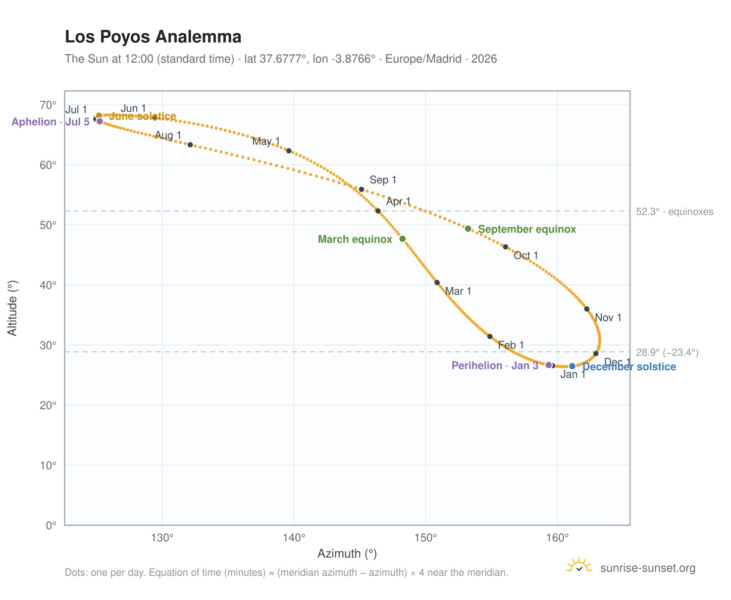 Los Poyos analemma chart: the Sun at 12:00 (standard time) through the year