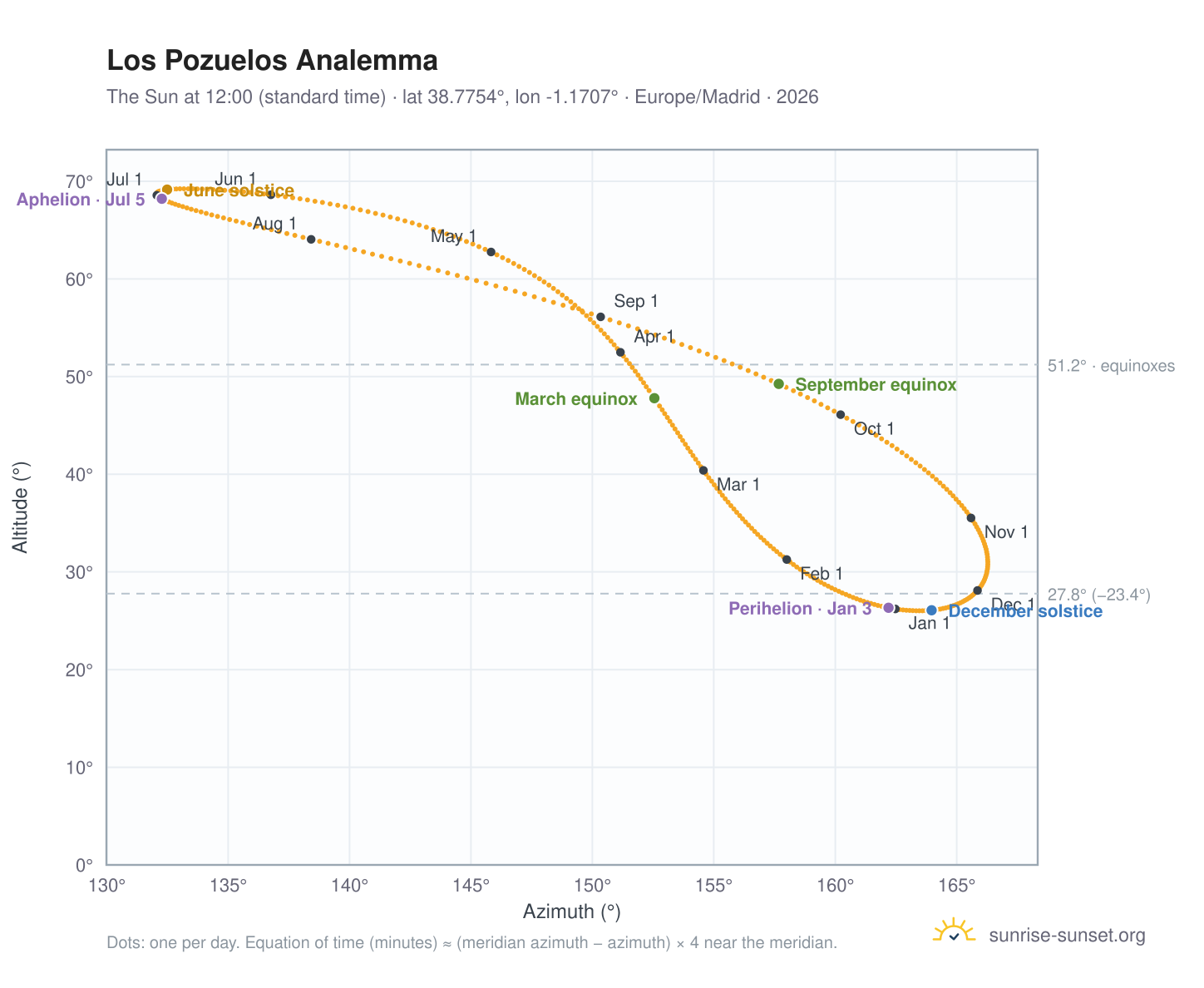 Los Pozuelos analemma chart: the Sun at 12:00 (standard time) through the year