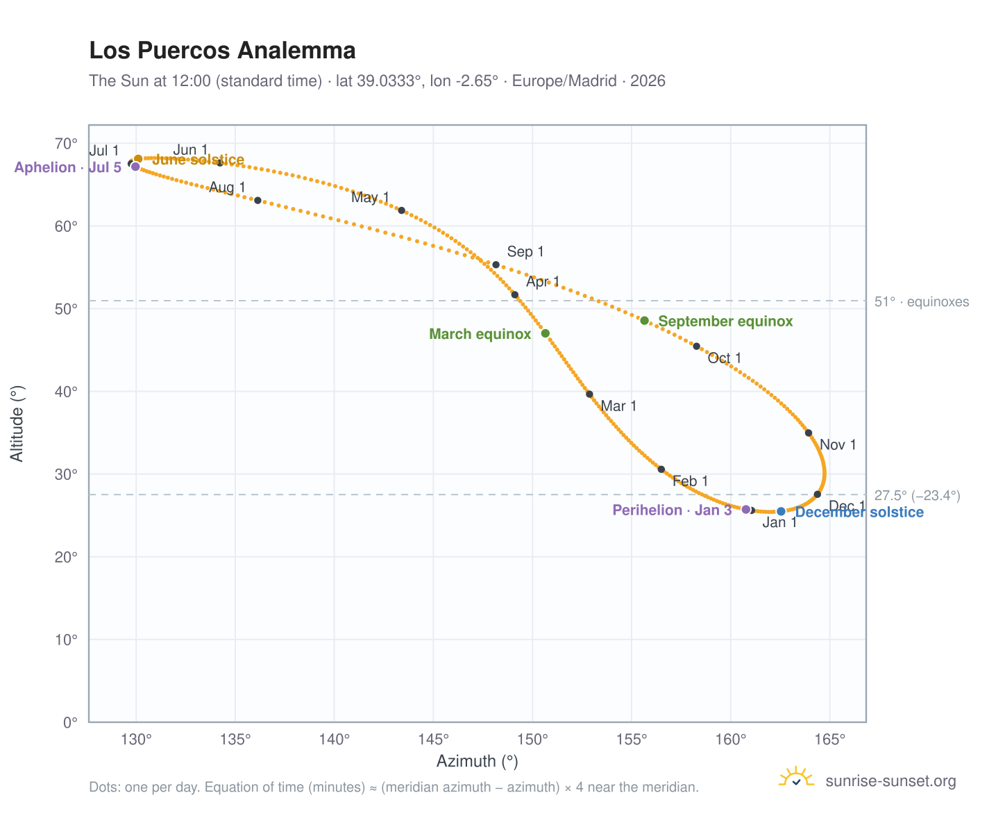 Los Puercos analemma chart: the Sun at 12:00 (standard time) through the year