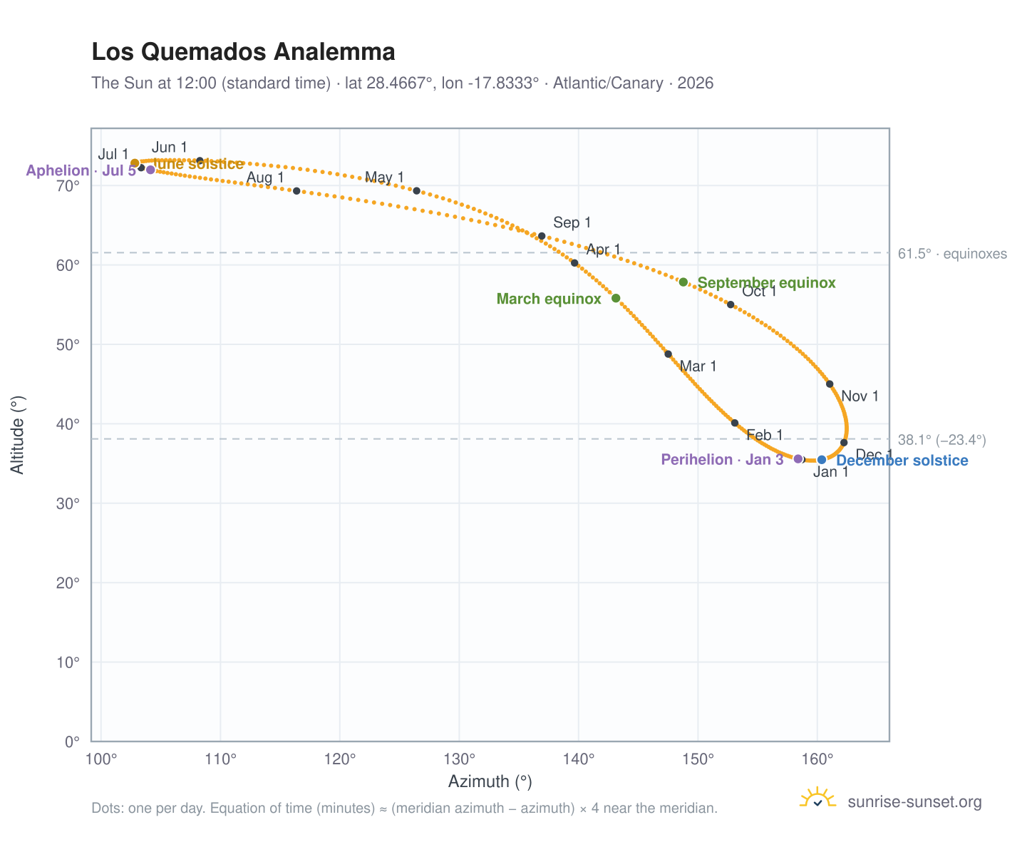 Los Quemados analemma chart: the Sun at 12:00 (standard time) through the year