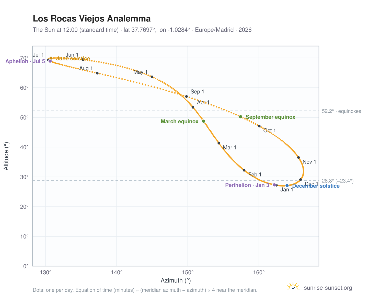 Los Rocas Viejos analemma chart: the Sun at 12:00 (standard time) through the year