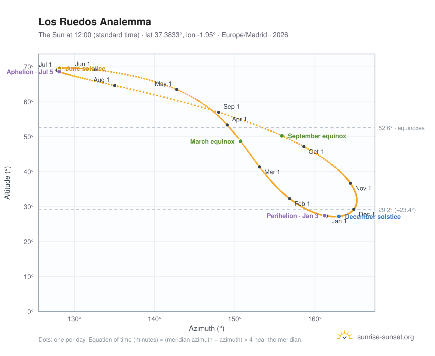 Los Ruedos analemma chart: the Sun at 12:00 (standard time) through the year