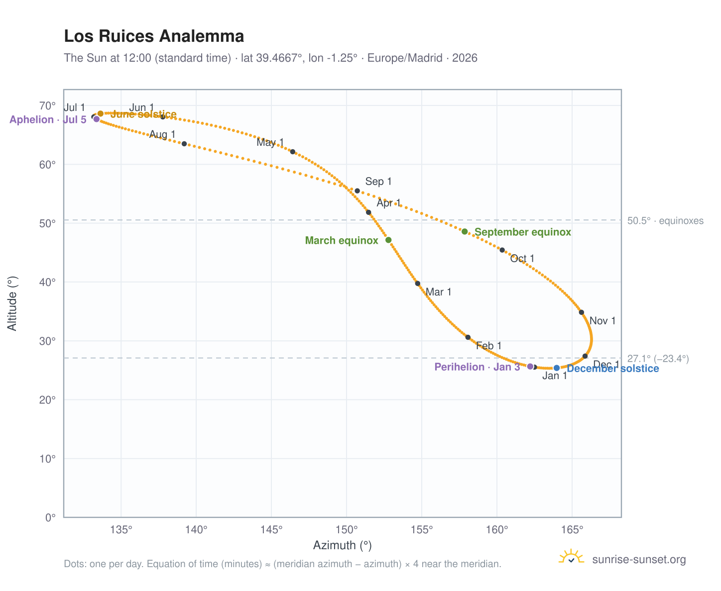 Los Ruices analemma chart: the Sun at 12:00 (standard time) through the year