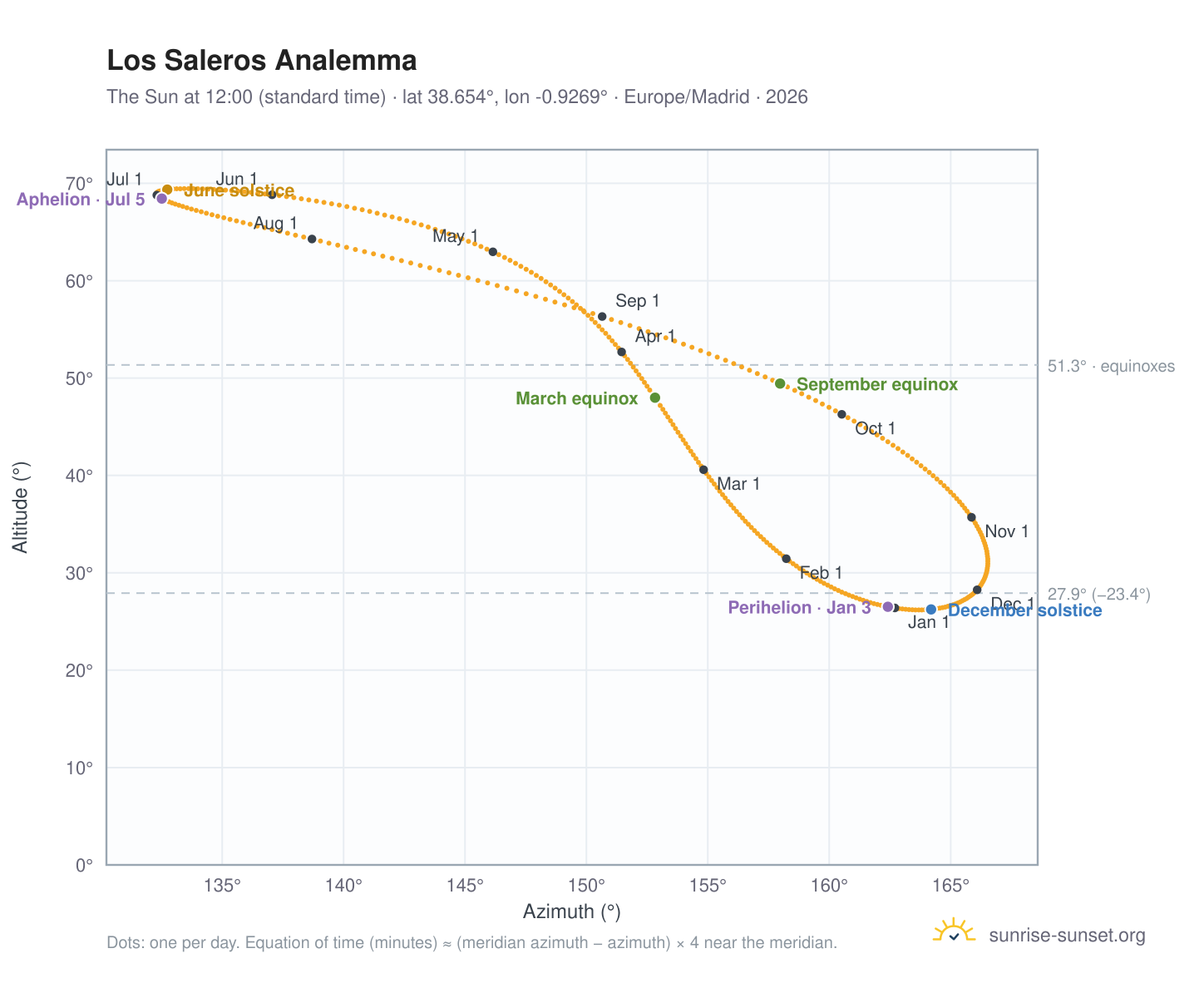 Los Saleros analemma chart: the Sun at 12:00 (standard time) through the year