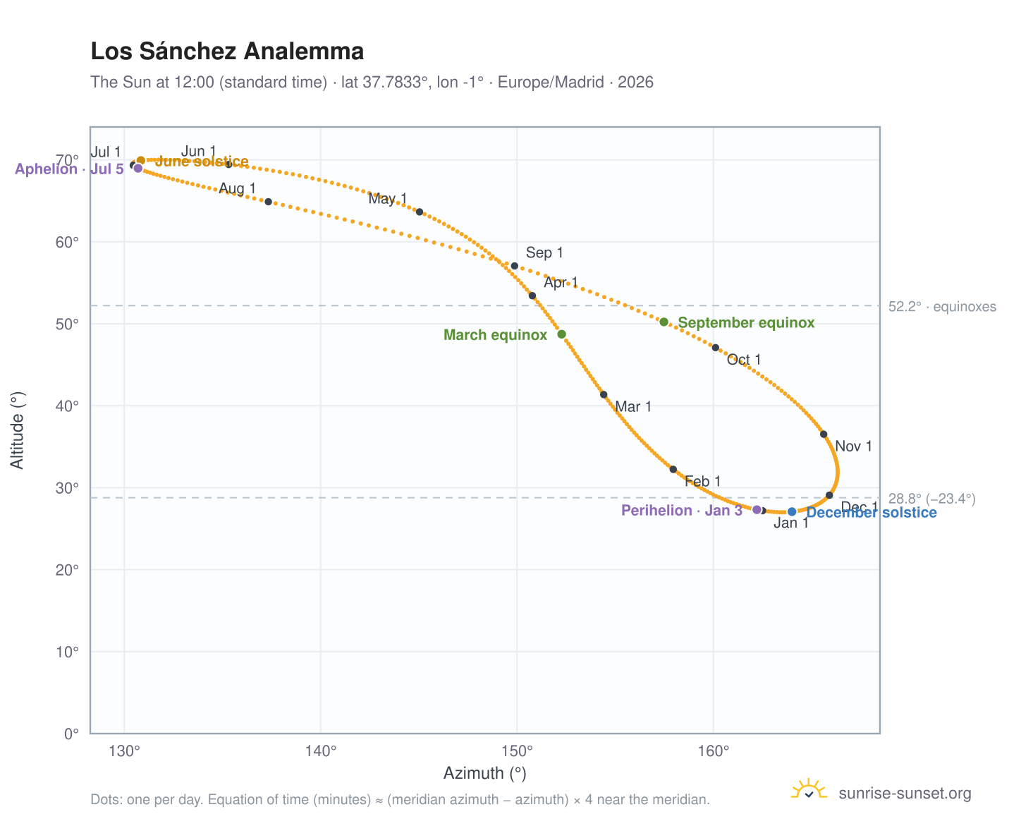 Los Sánchez analemma chart: the Sun at 12:00 (standard time) through the year