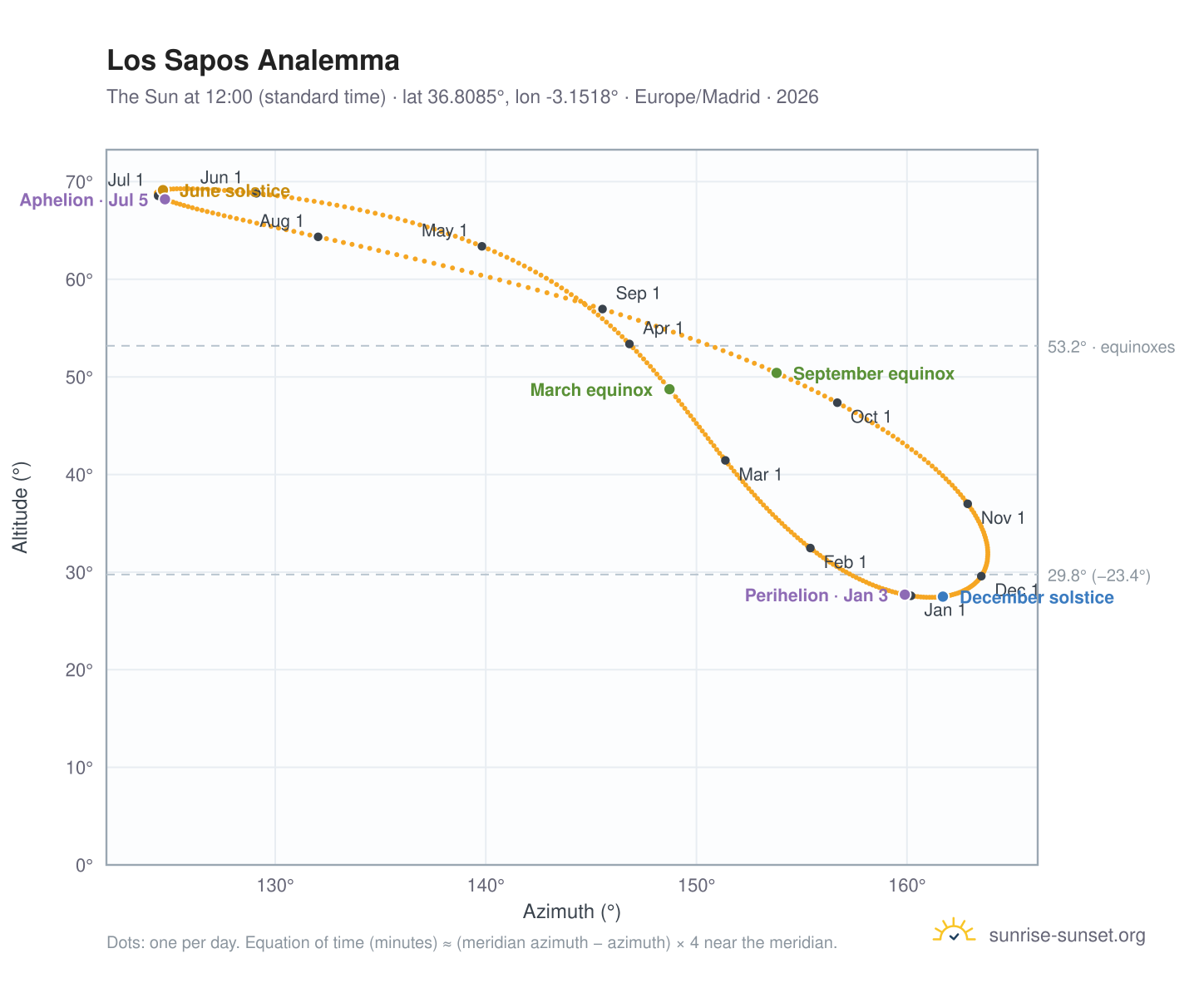 Los Sapos analemma chart: the Sun at 12:00 (standard time) through the year