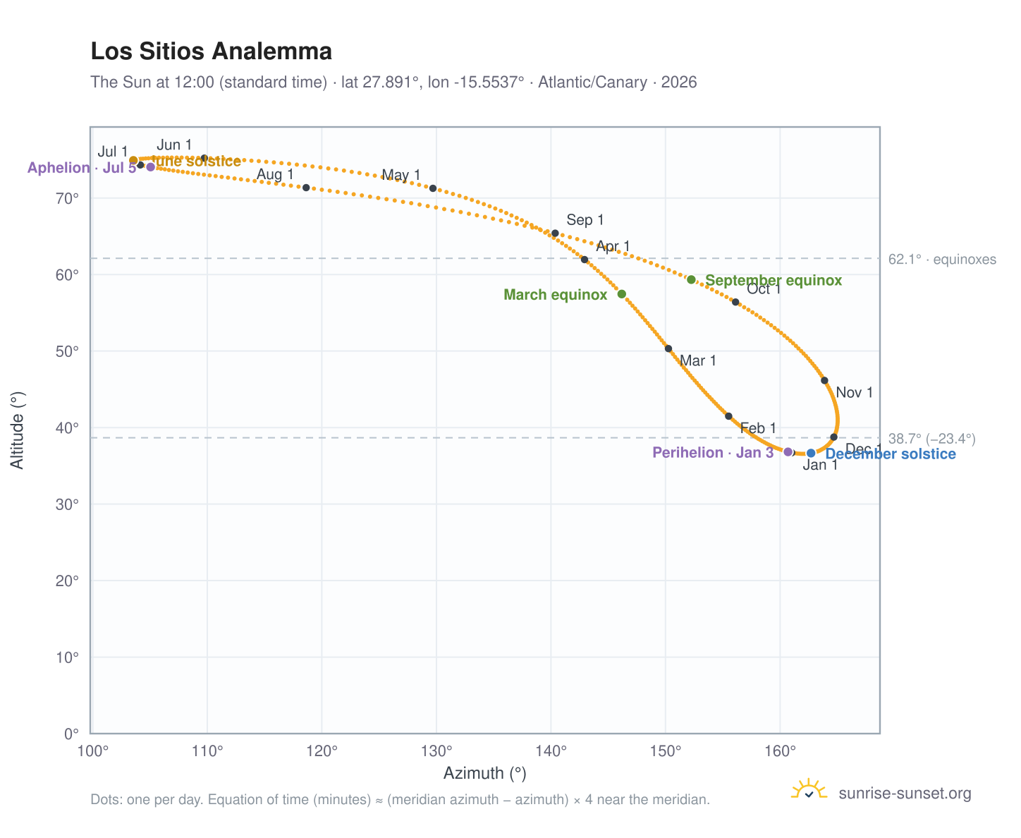 Los Sitios analemma chart: the Sun at 12:00 (standard time) through the year