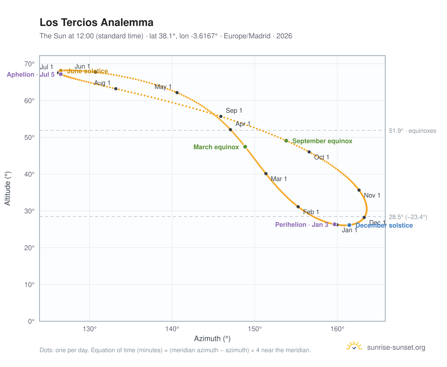 Los Tercios analemma chart: the Sun at 12:00 (standard time) through the year
