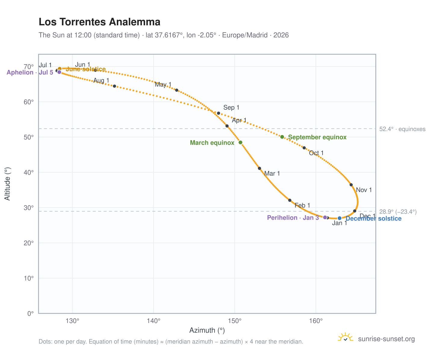 Los Torrentes analemma chart: the Sun at 12:00 (standard time) through the year
