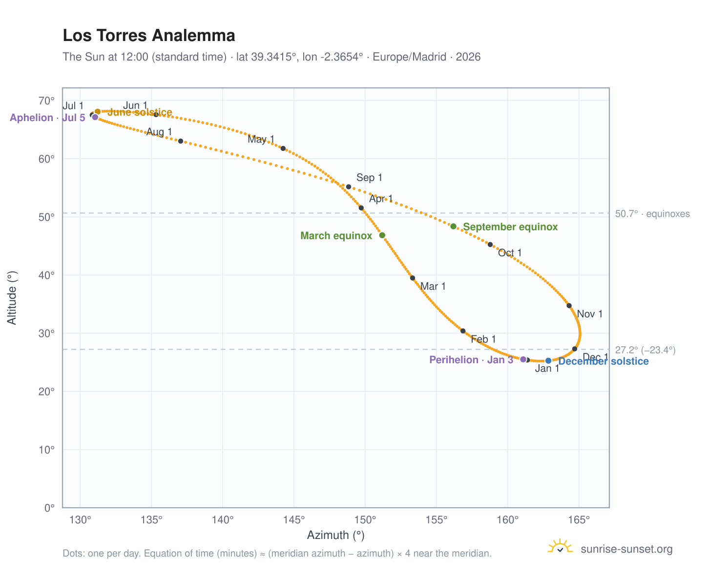 Los Torres analemma chart: the Sun at 12:00 (standard time) through the year