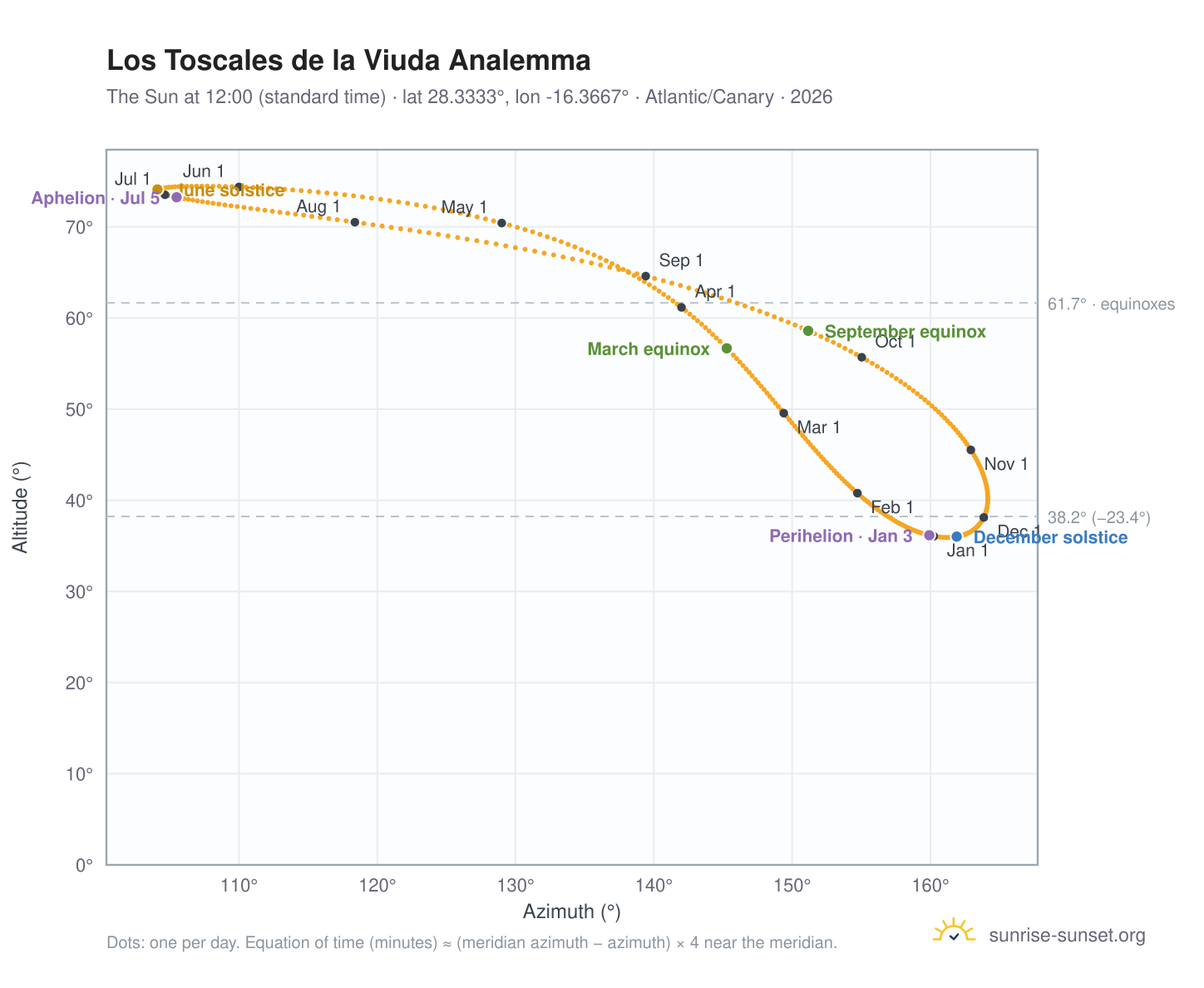 Los Toscales de la Viuda analemma chart: the Sun at 12:00 (standard time) through the year