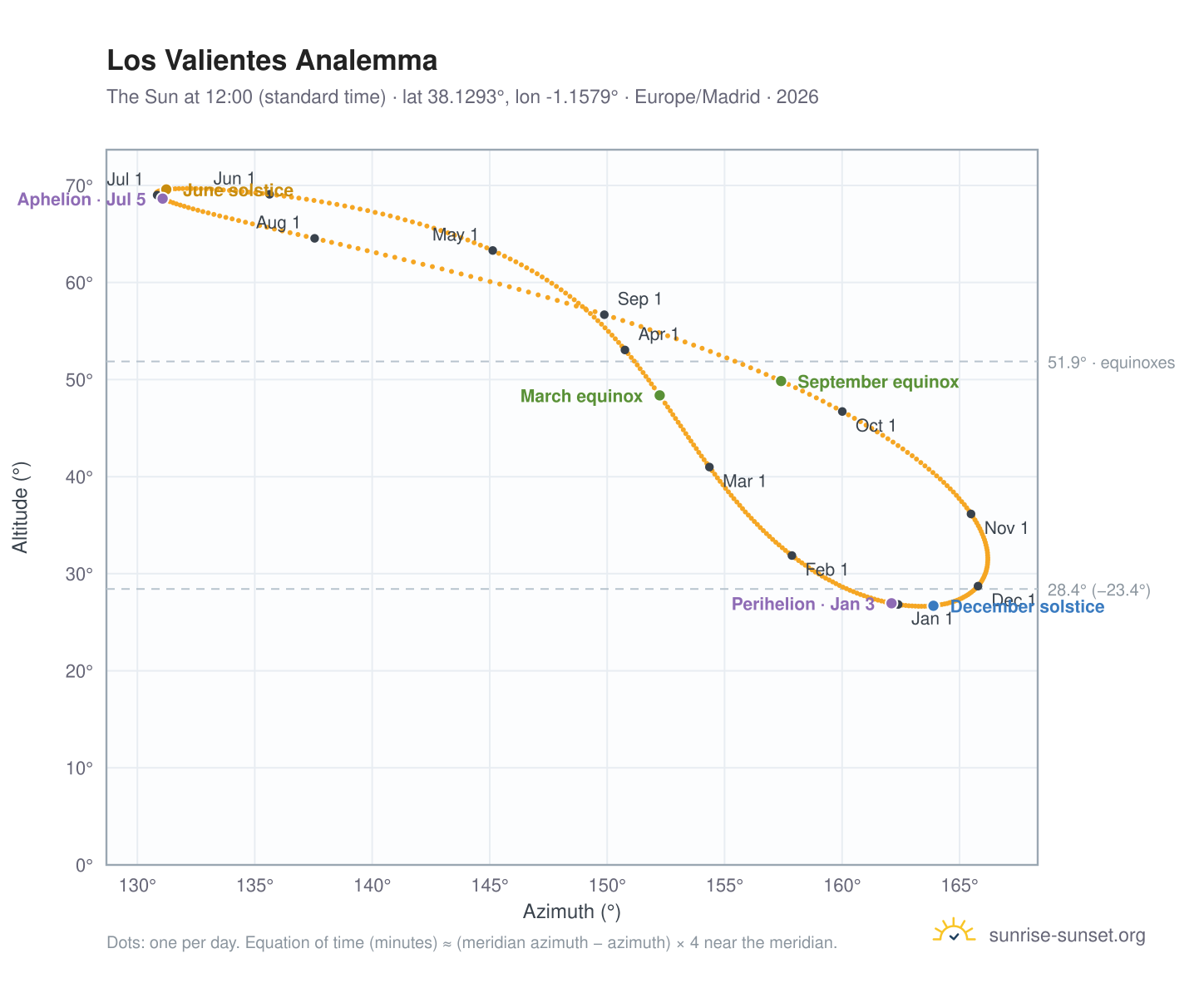 Los Valientes analemma chart: the Sun at 12:00 (standard time) through the year
