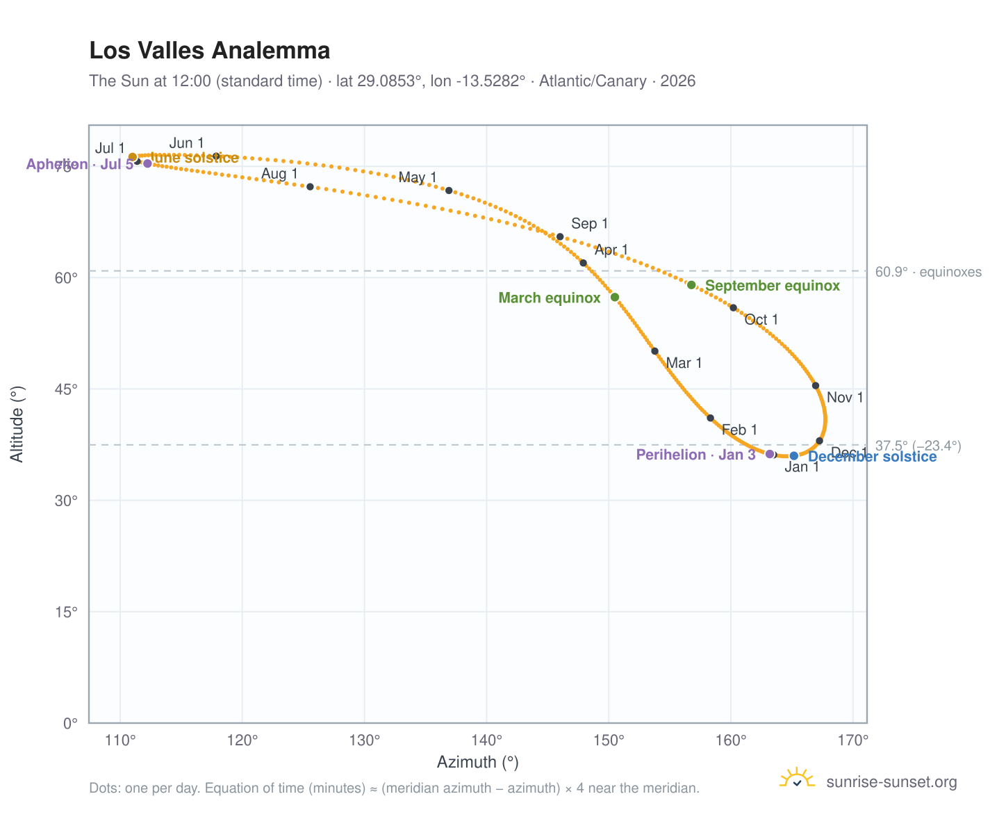 Los Valles analemma chart: the Sun at 12:00 (standard time) through the year