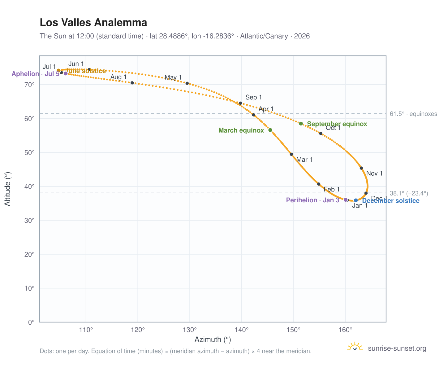 Los Valles analemma chart: the Sun at 12:00 (standard time) through the year