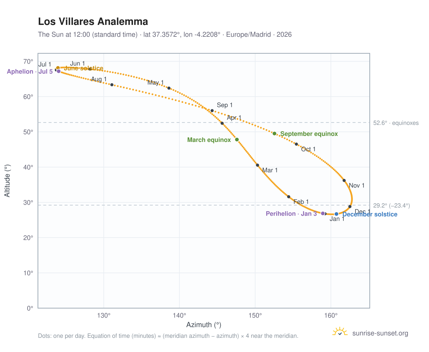 Los Villares analemma chart: the Sun at 12:00 (standard time) through the year