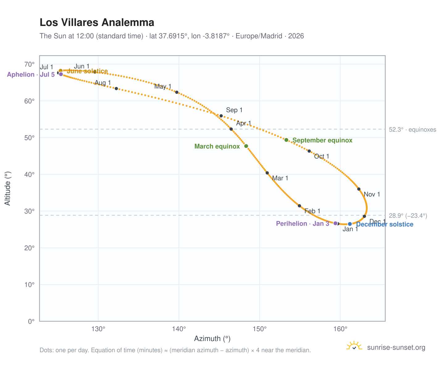 Los Villares analemma chart: the Sun at 12:00 (standard time) through the year