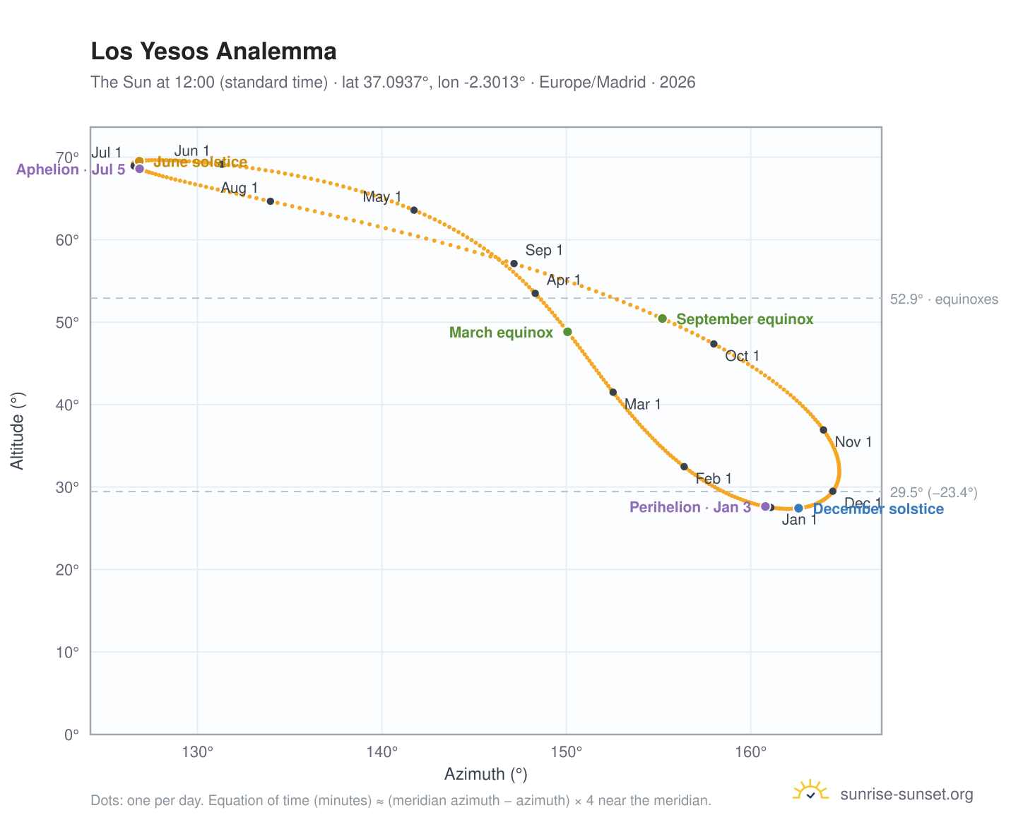 Los Yesos analemma chart: the Sun at 12:00 (standard time) through the year