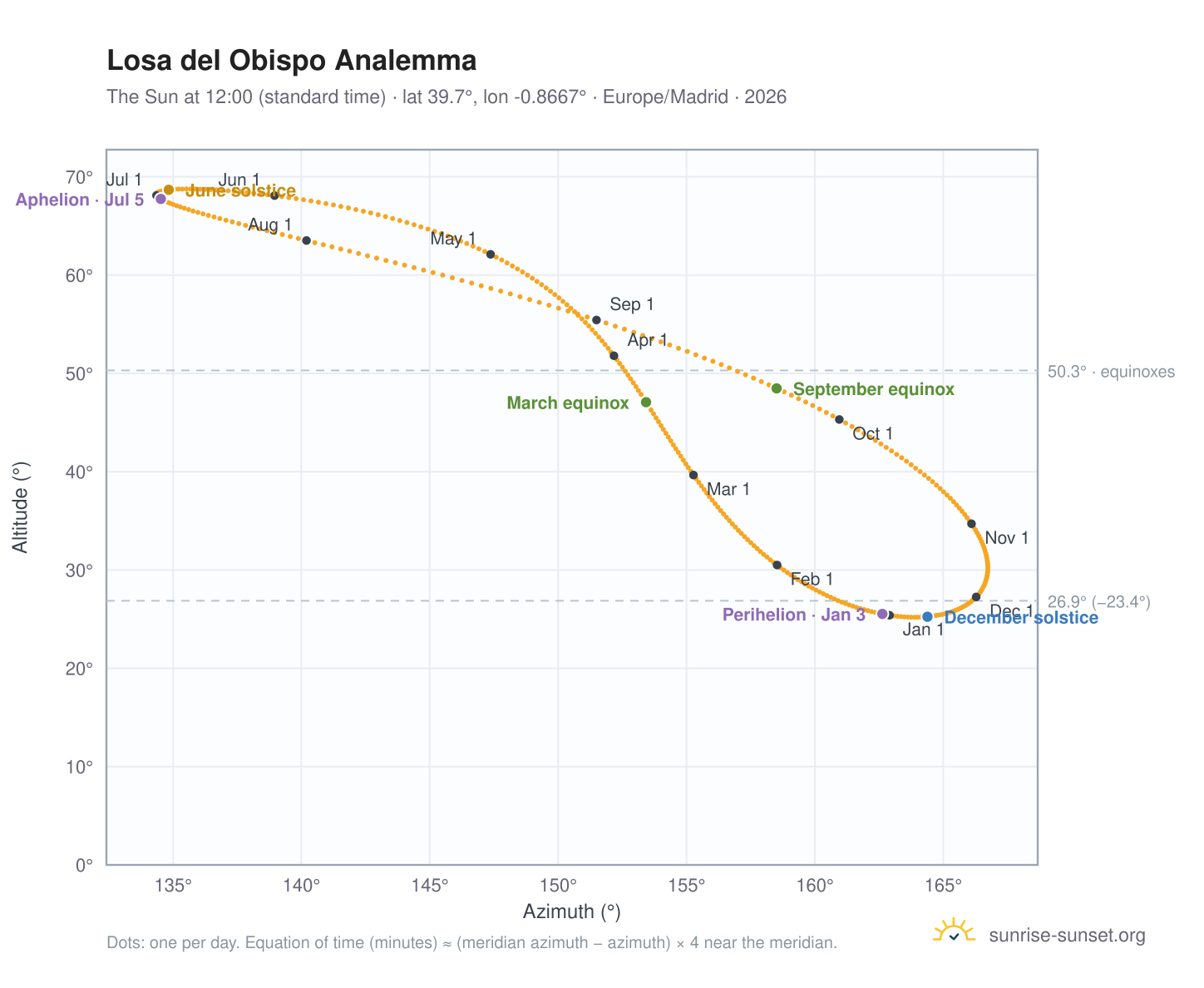 Losa del Obispo analemma chart: the Sun at 12:00 (standard time) through the year