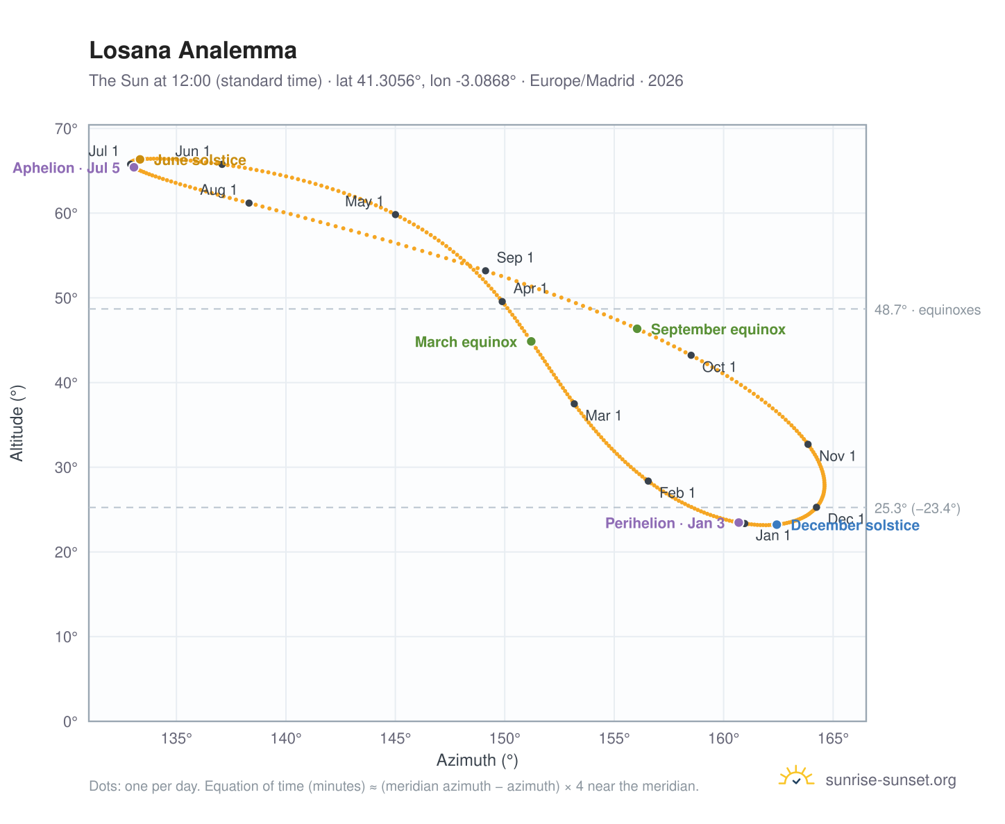 Losana analemma chart: the Sun at 12:00 (standard time) through the year