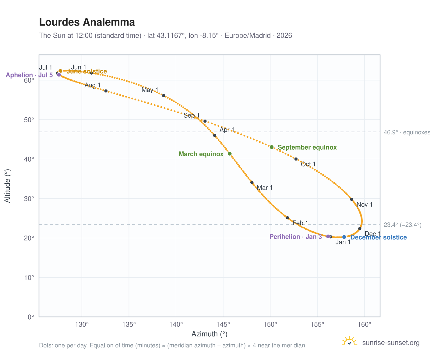 Lourdes analemma chart: the Sun at 12:00 (standard time) through the year