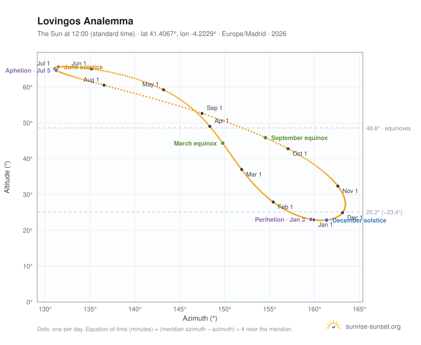 Lovingos analemma chart: the Sun at 12:00 (standard time) through the year
