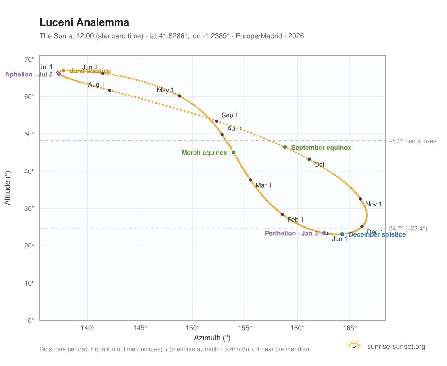 Luceni analemma chart: the Sun at 12:00 (standard time) through the year