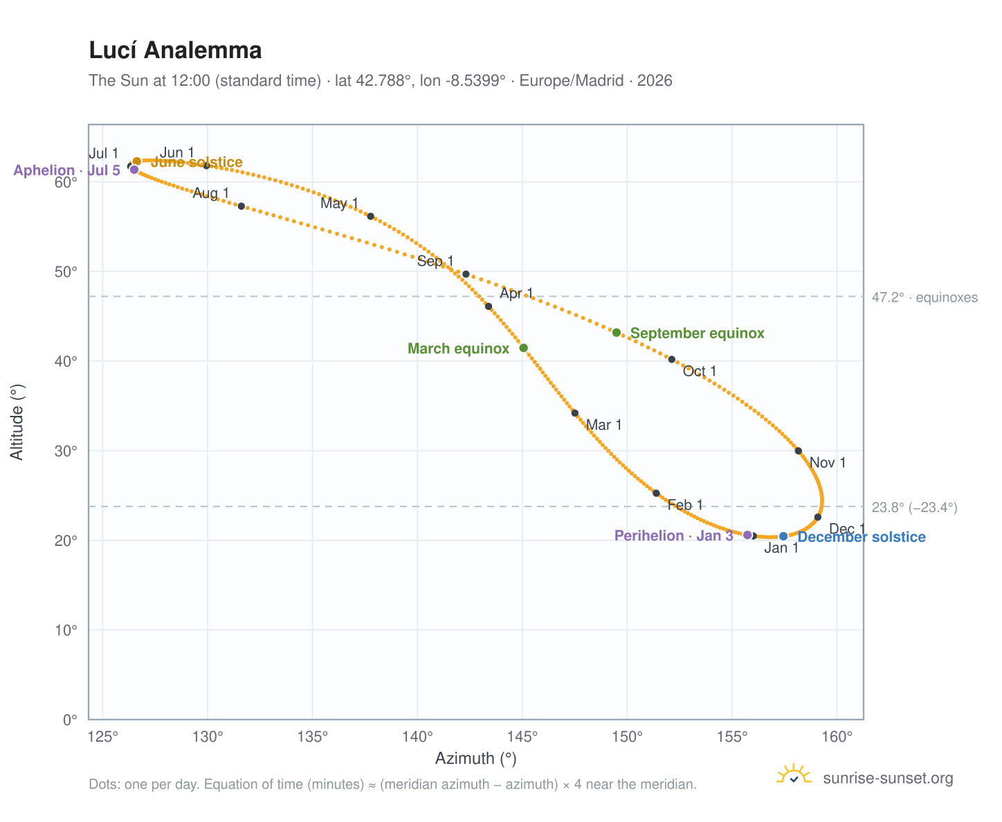 Lucí analemma chart: the Sun at 12:00 (standard time) through the year