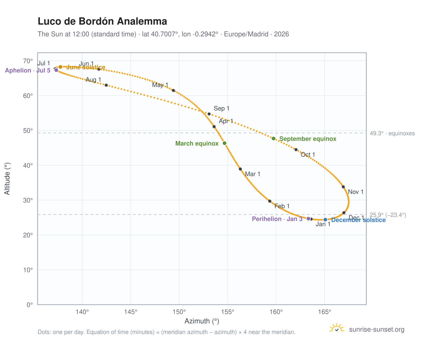 Luco de Bordón analemma chart: the Sun at 12:00 (standard time) through the year