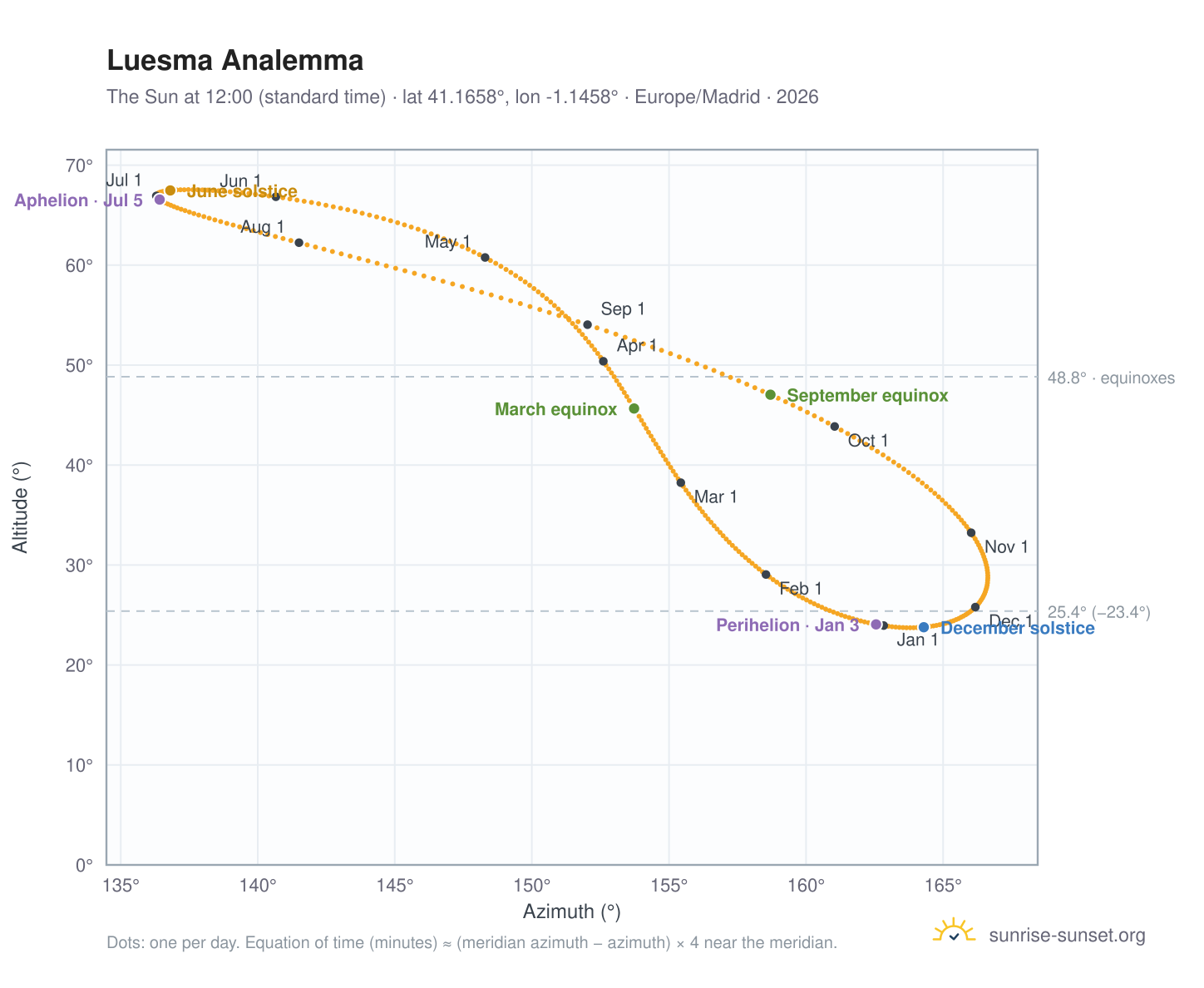 Luesma analemma chart: the Sun at 12:00 (standard time) through the year