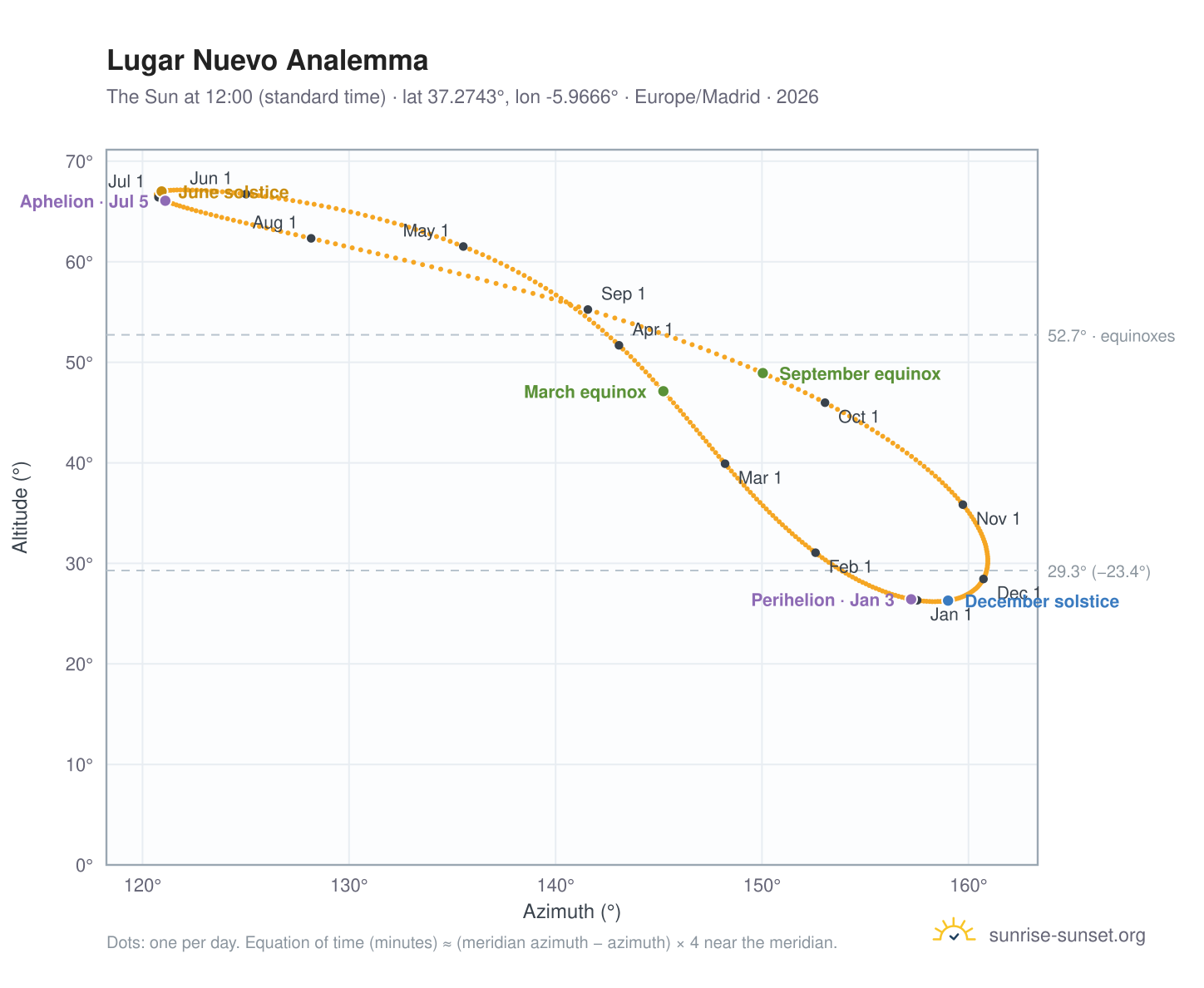 Lugar Nuevo analemma chart: the Sun at 12:00 (standard time) through the year
