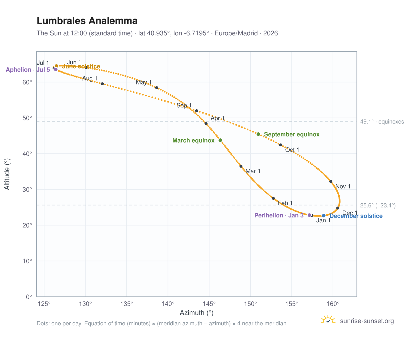 Lumbrales analemma chart: the Sun at 12:00 (standard time) through the year