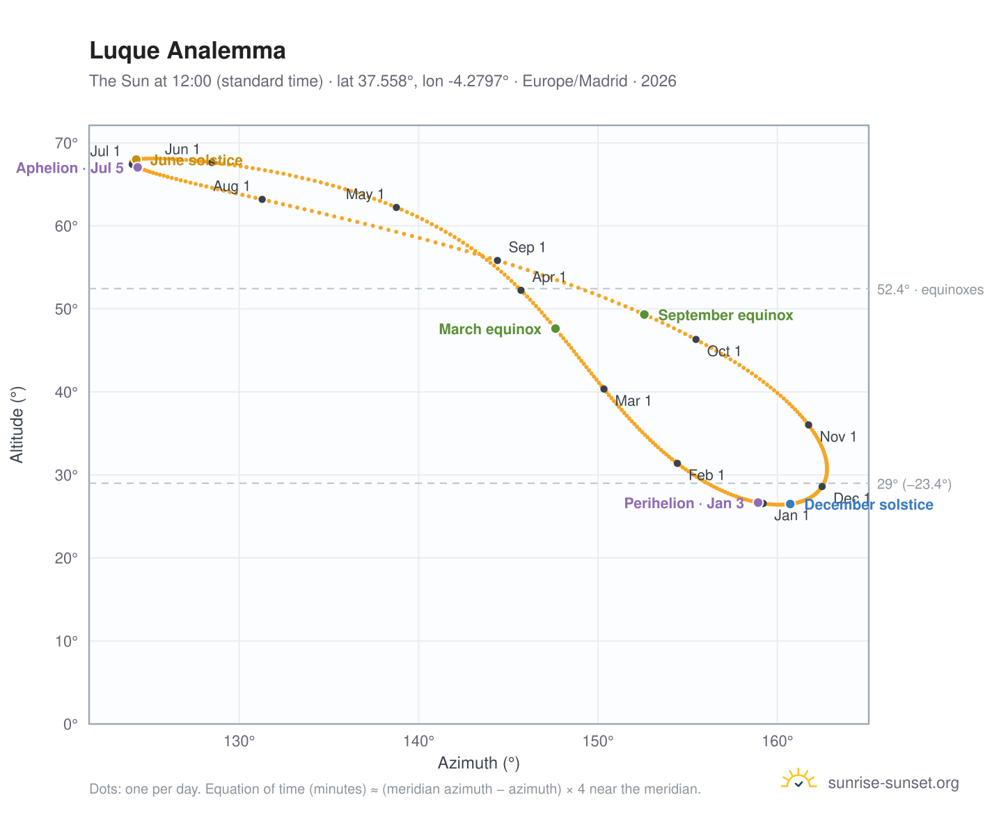 Luque analemma chart: the Sun at 12:00 (standard time) through the year