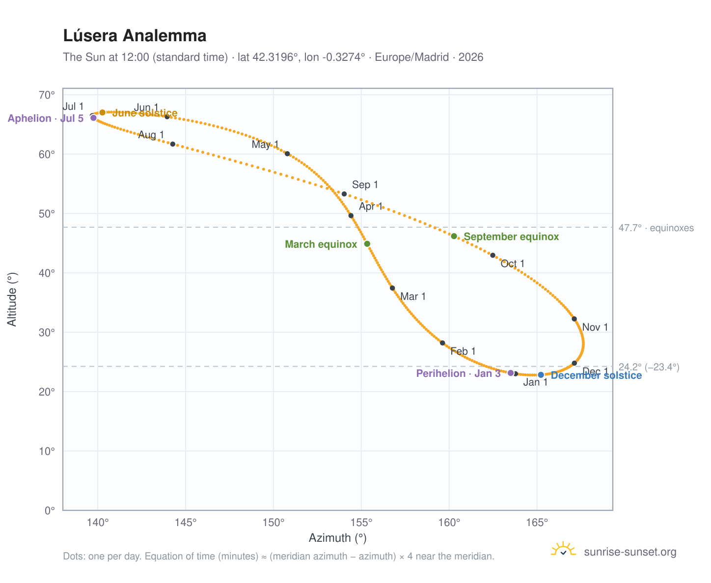 Lúsera analemma chart: the Sun at 12:00 (standard time) through the year