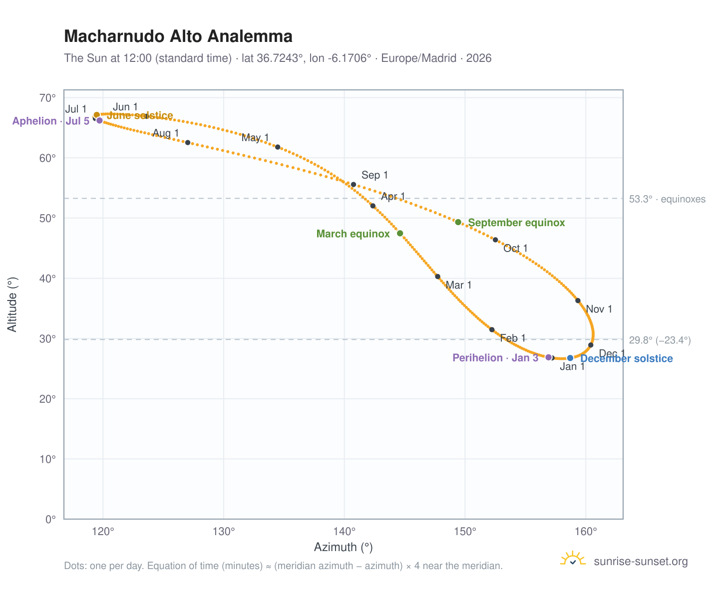 Macharnudo Alto analemma chart: the Sun at 12:00 (standard time) through the year
