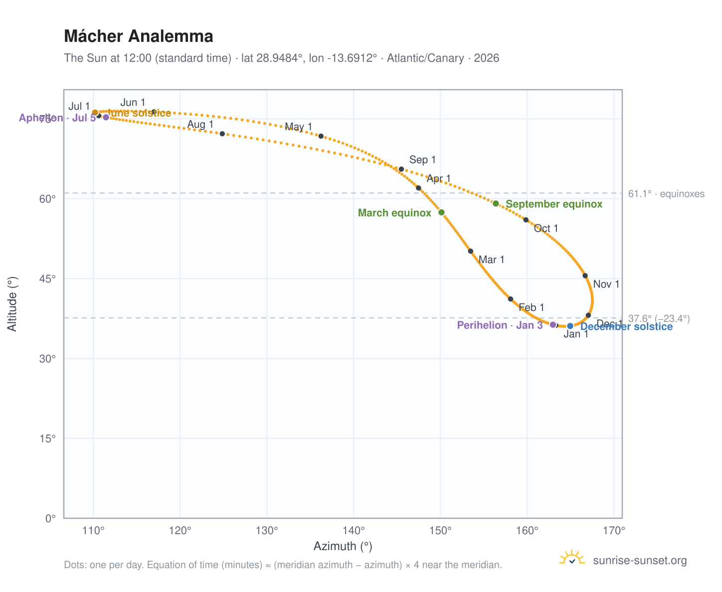 Mácher analemma chart: the Sun at 12:00 (standard time) through the year
