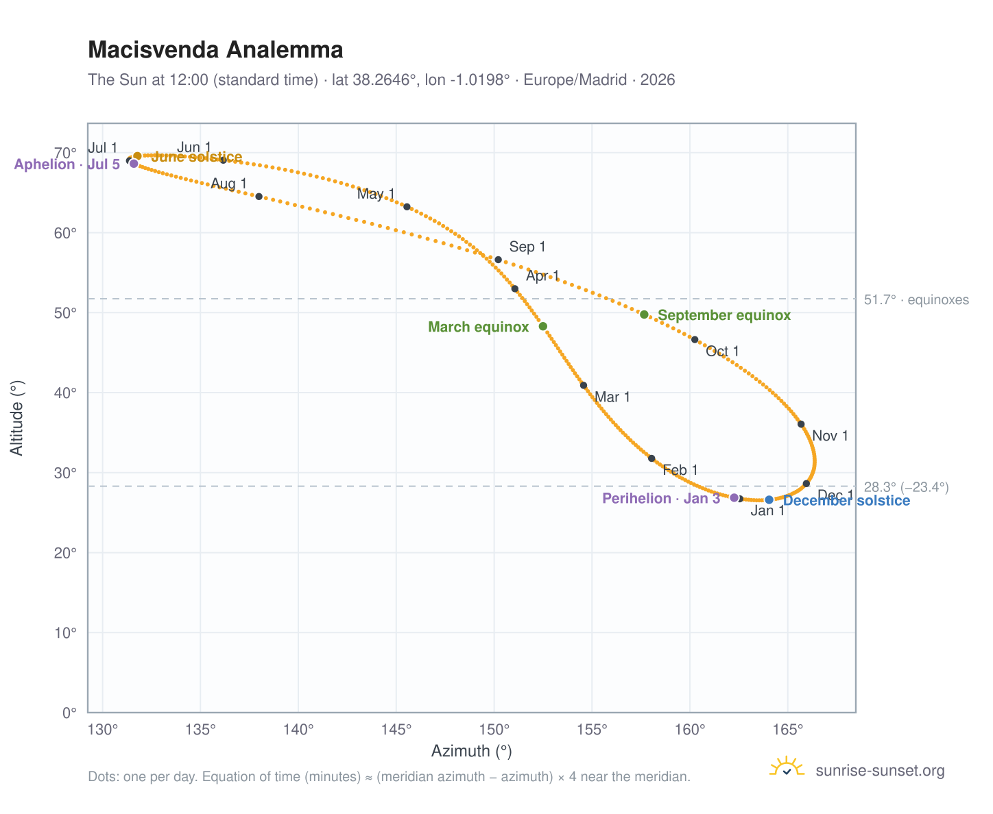 Macisvenda analemma chart: the Sun at 12:00 (standard time) through the year