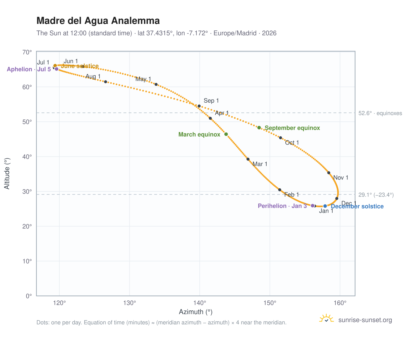 Madre del Agua analemma chart: the Sun at 12:00 (standard time) through the year